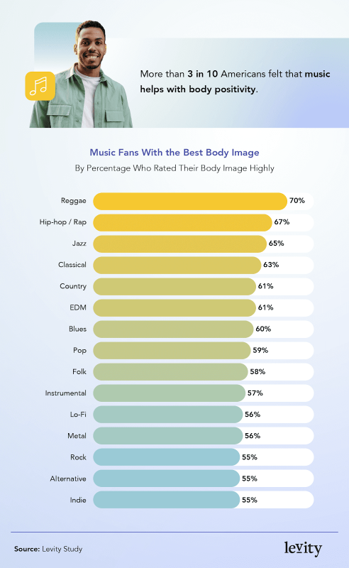 1 in 10 Americans Say EDM Makes Them Feel Most Body-Confident, Study Suggests
