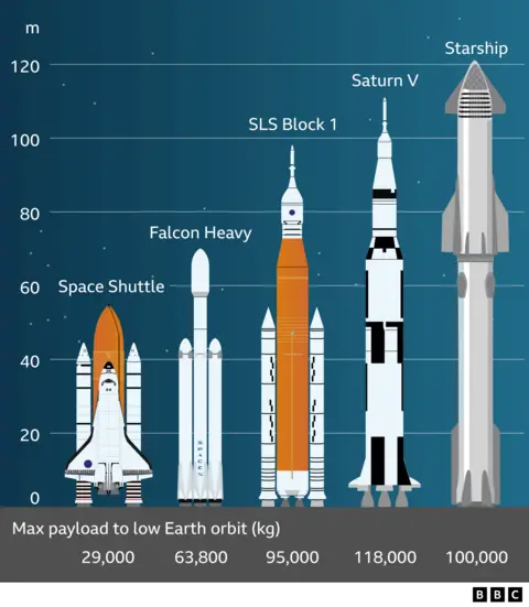 A side by side comparison of Starship with notable former rocket models, including NASA's Saturn V