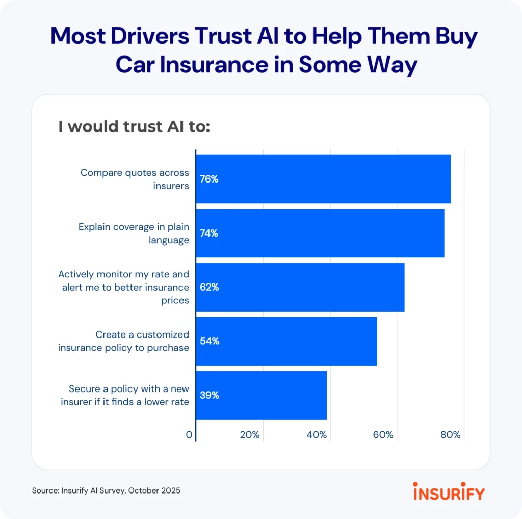  A Surprising Number Of Americans Would Let AI Buy Them Car Insurance